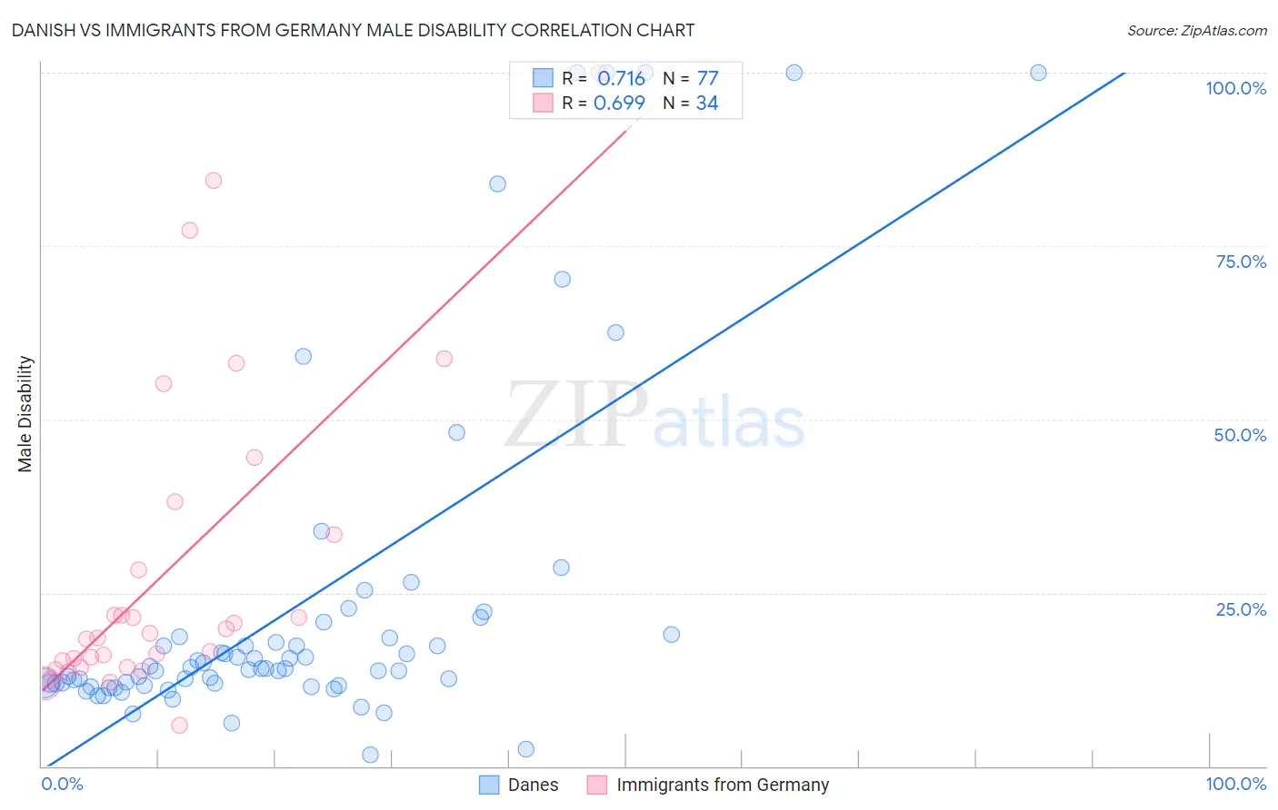 Danish vs Immigrants from Germany Male Disability