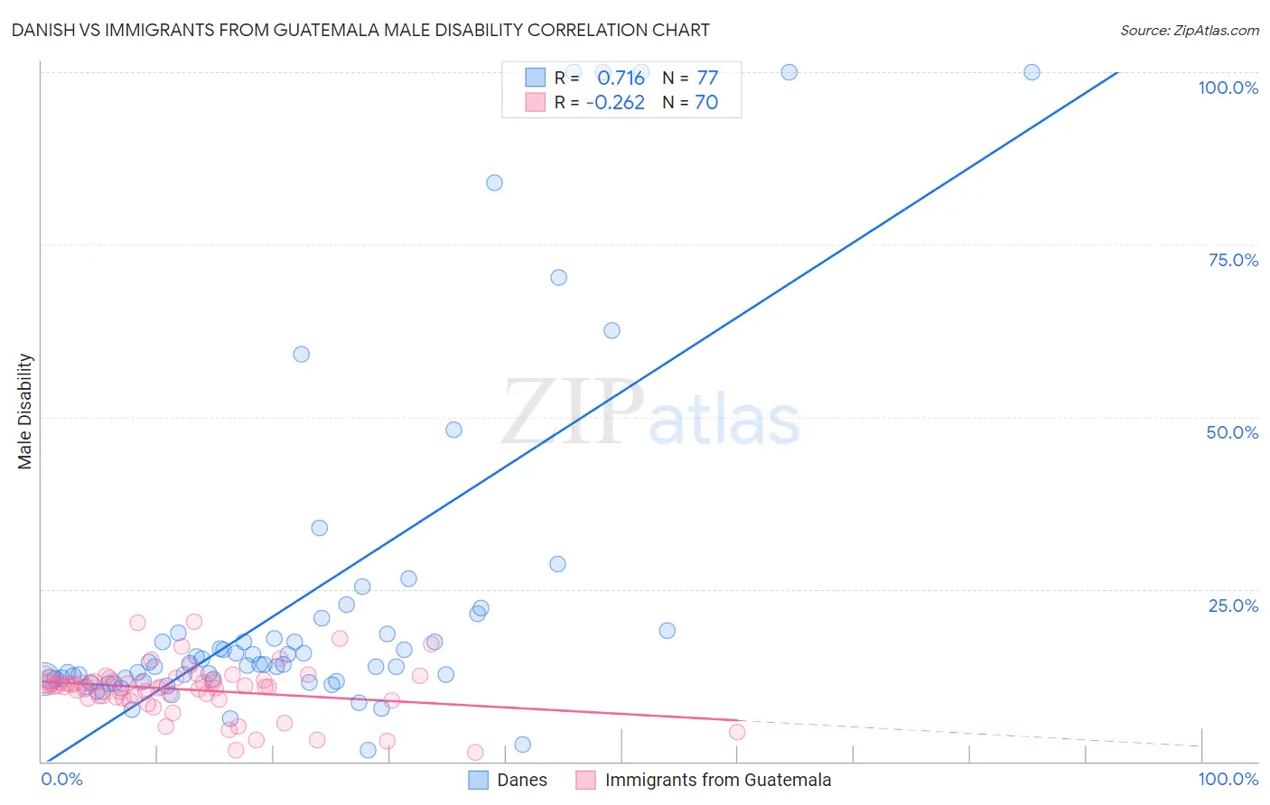Danish vs Immigrants from Guatemala Male Disability