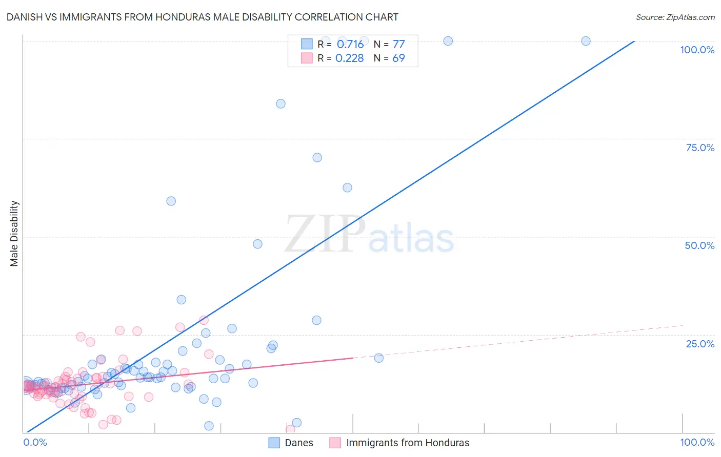 Danish vs Immigrants from Honduras Male Disability