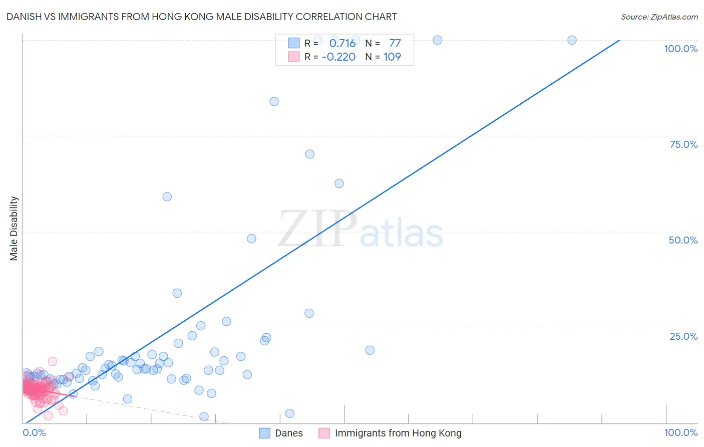 Danish vs Immigrants from Hong Kong Male Disability