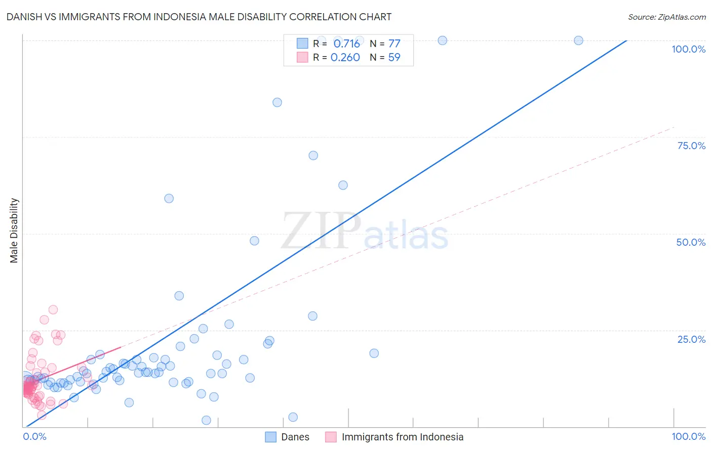 Danish vs Immigrants from Indonesia Male Disability