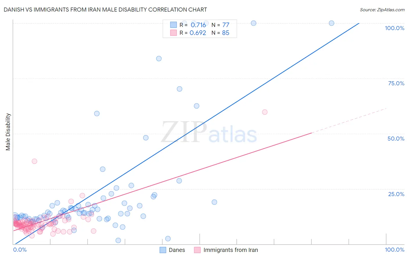 Danish vs Immigrants from Iran Male Disability