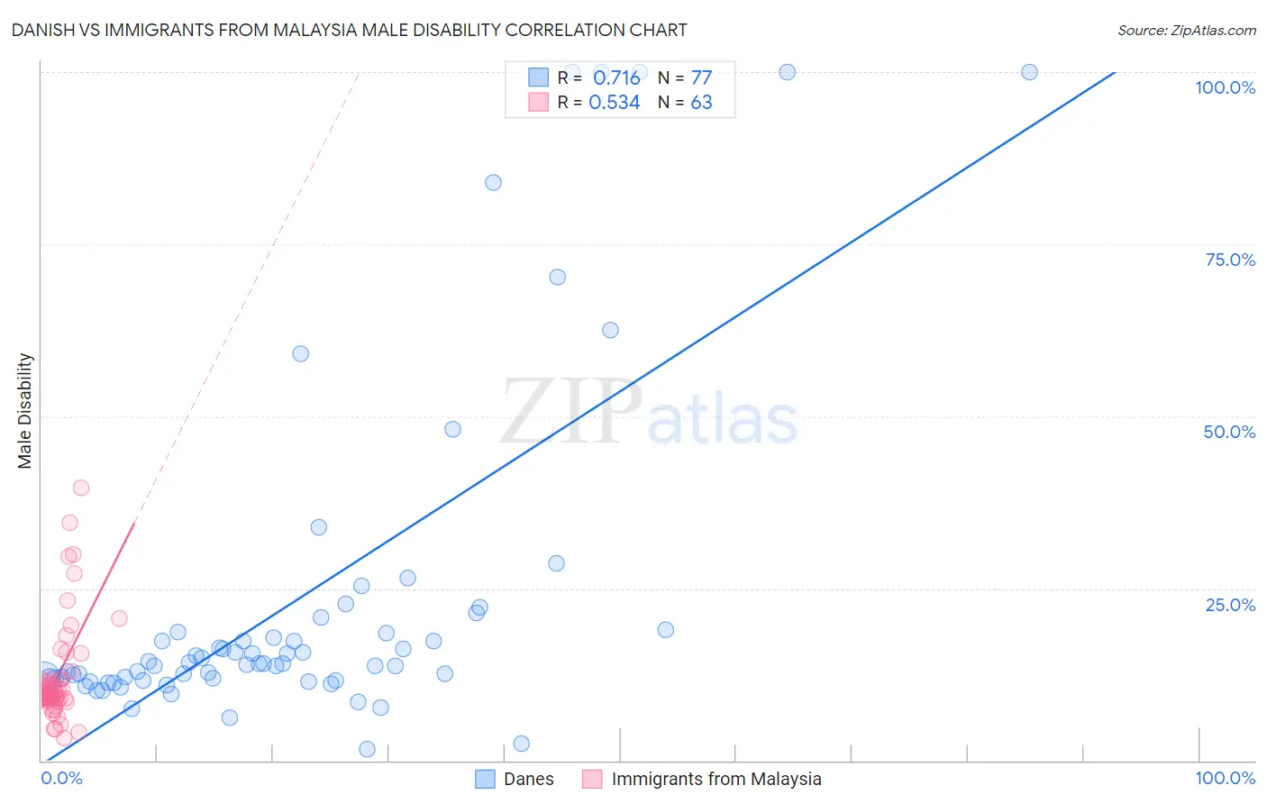 Danish vs Immigrants from Malaysia Male Disability