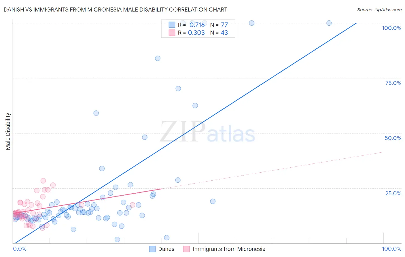Danish vs Immigrants from Micronesia Male Disability