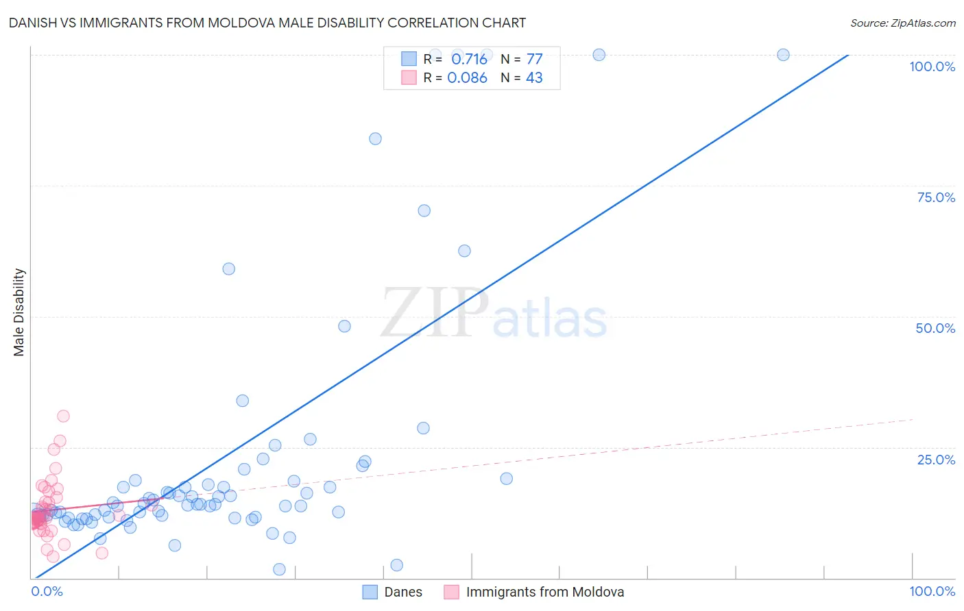 Danish vs Immigrants from Moldova Male Disability
