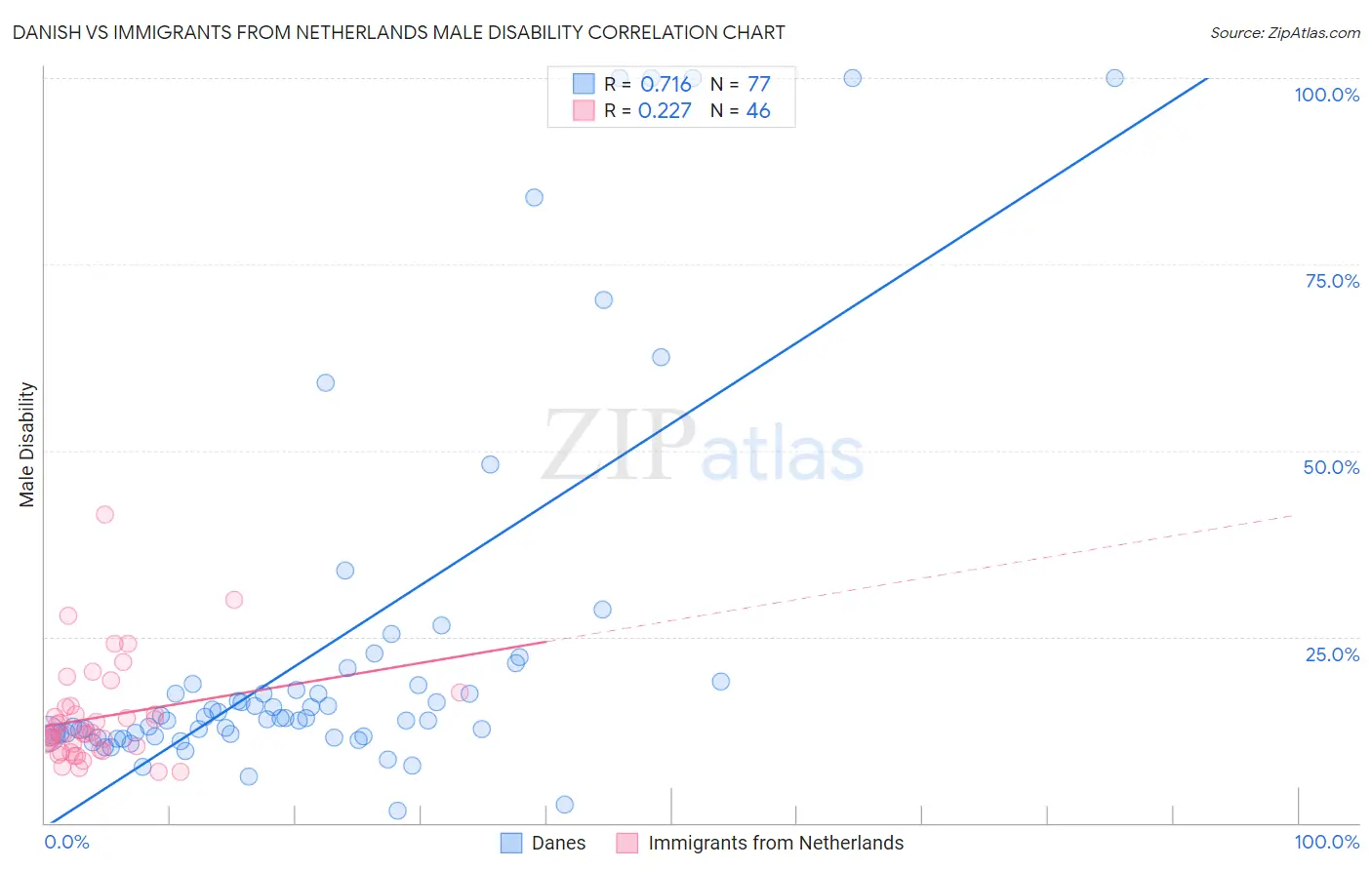 Danish vs Immigrants from Netherlands Male Disability