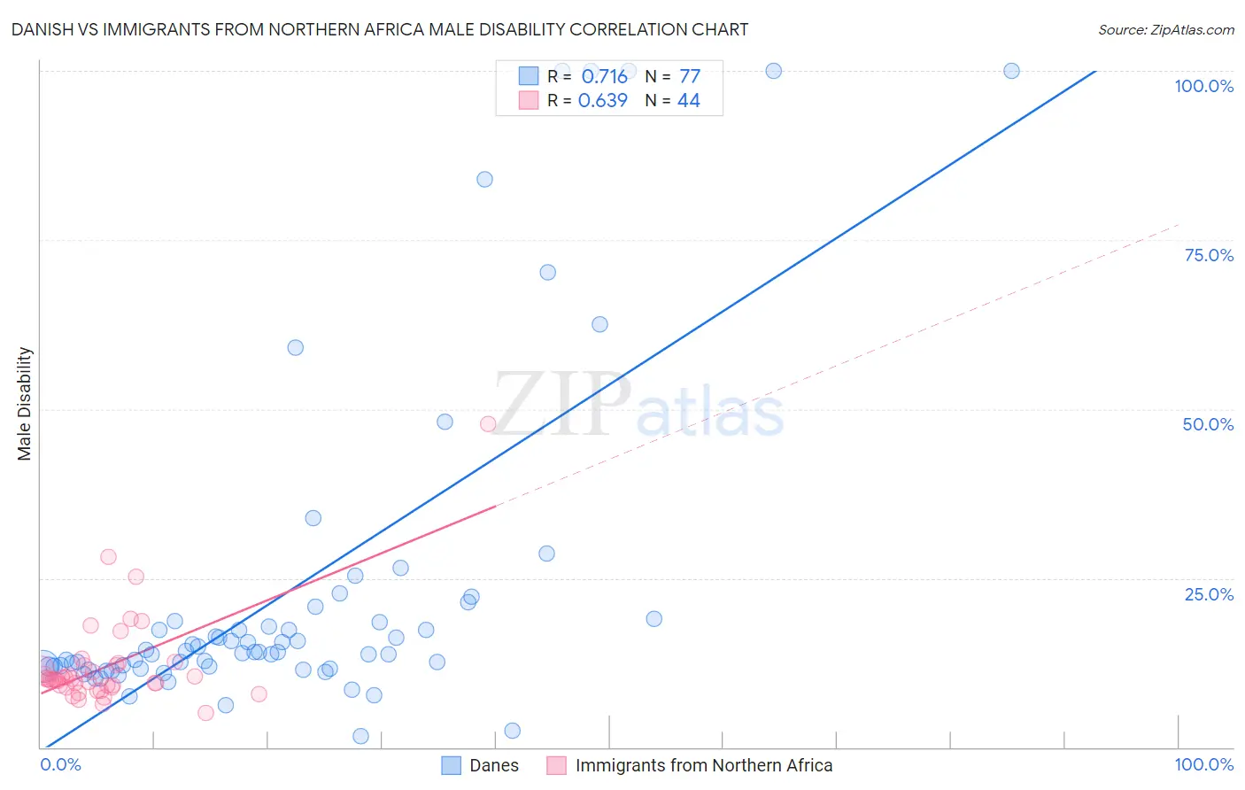 Danish vs Immigrants from Northern Africa Male Disability