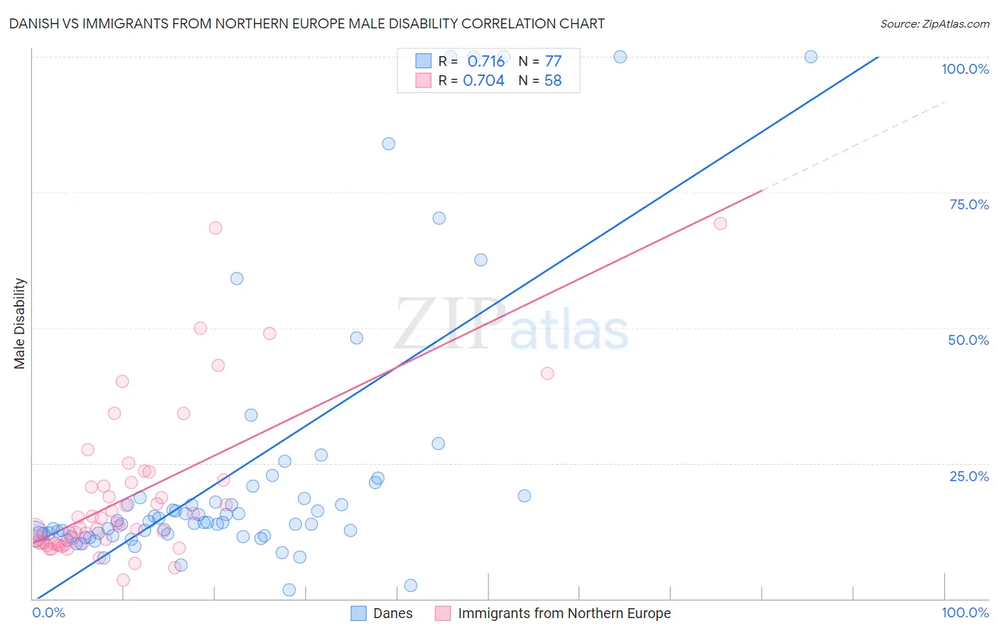 Danish vs Immigrants from Northern Europe Male Disability