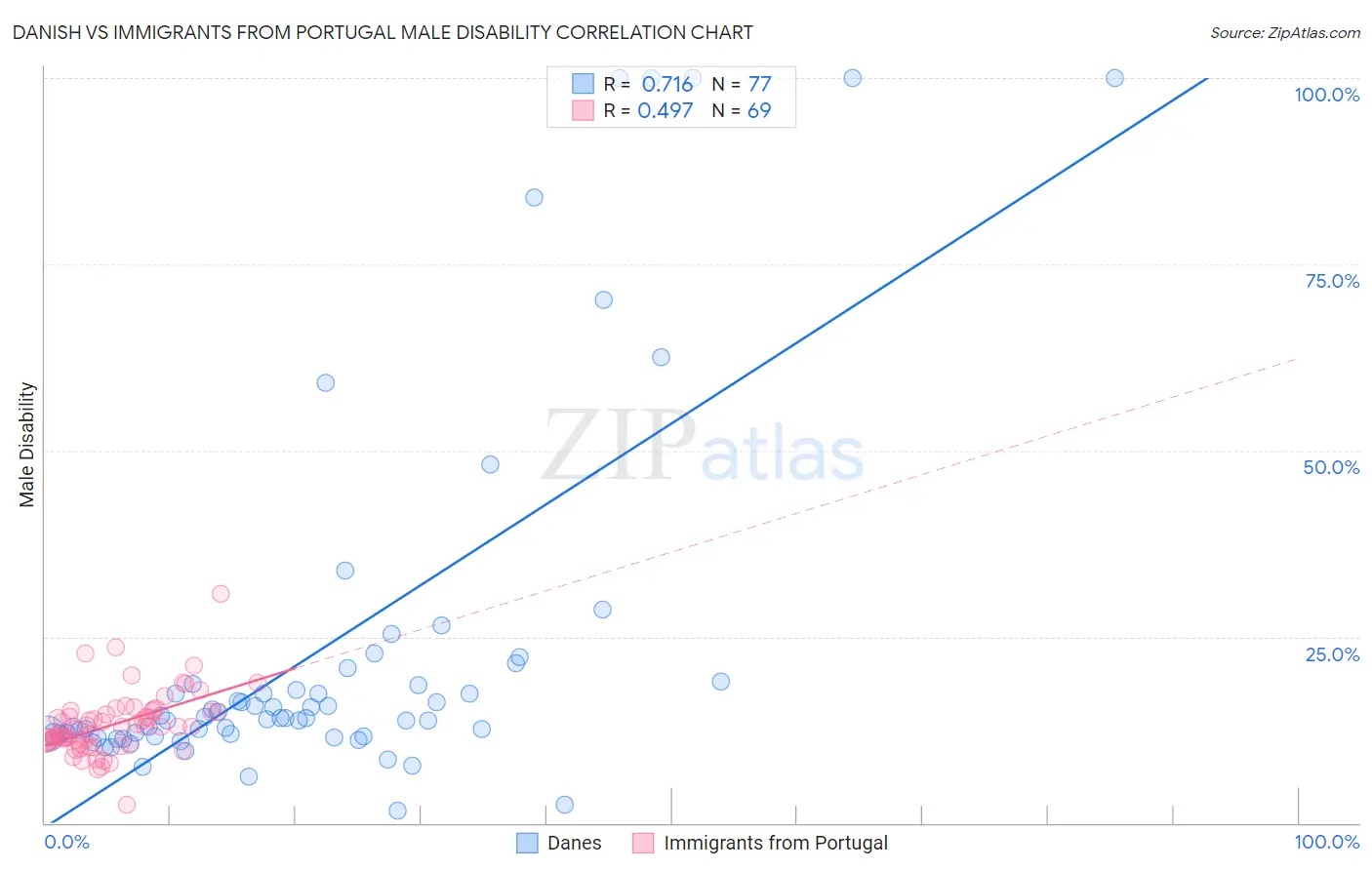 Danish vs Immigrants from Portugal Male Disability