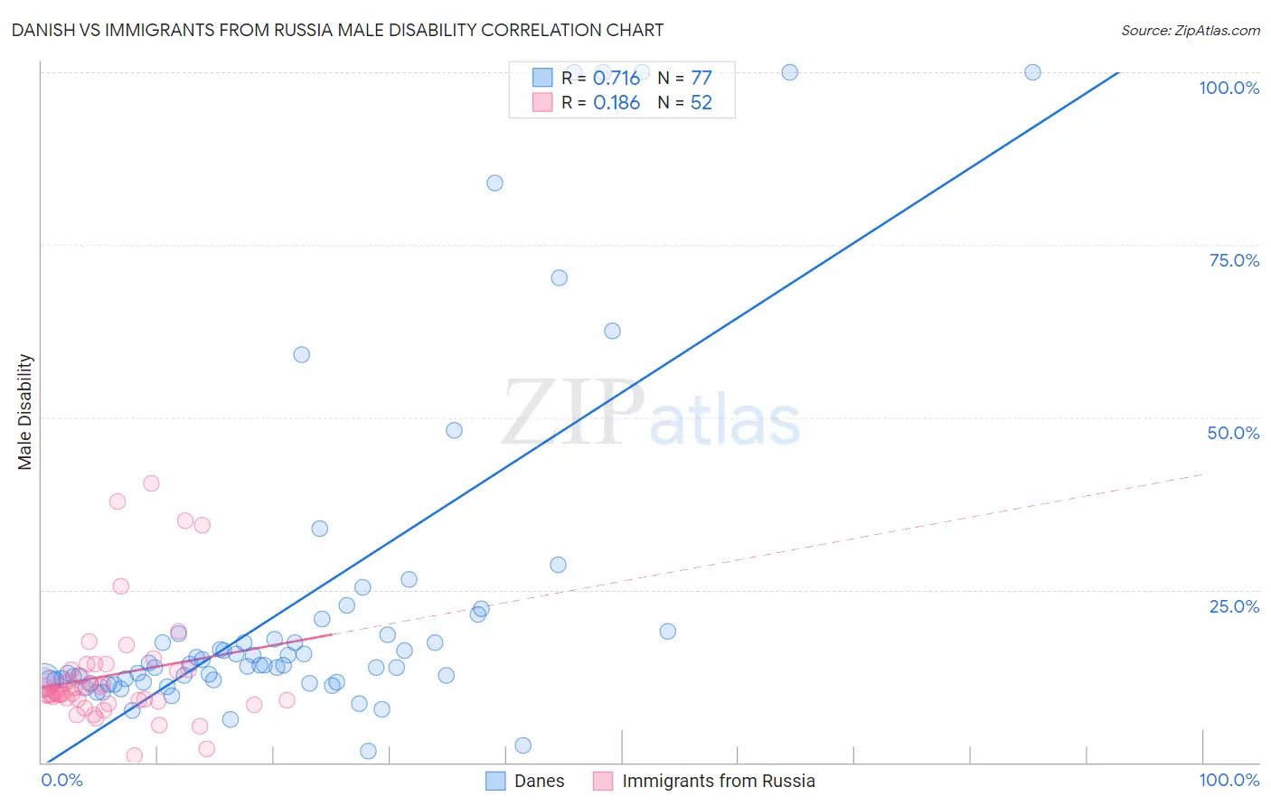 Danish vs Immigrants from Russia Male Disability