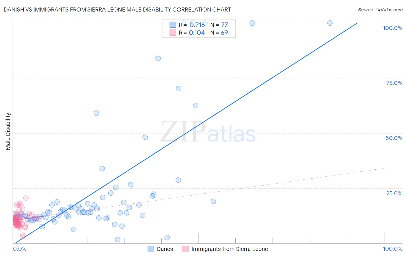 Danish vs Immigrants from Sierra Leone Male Disability