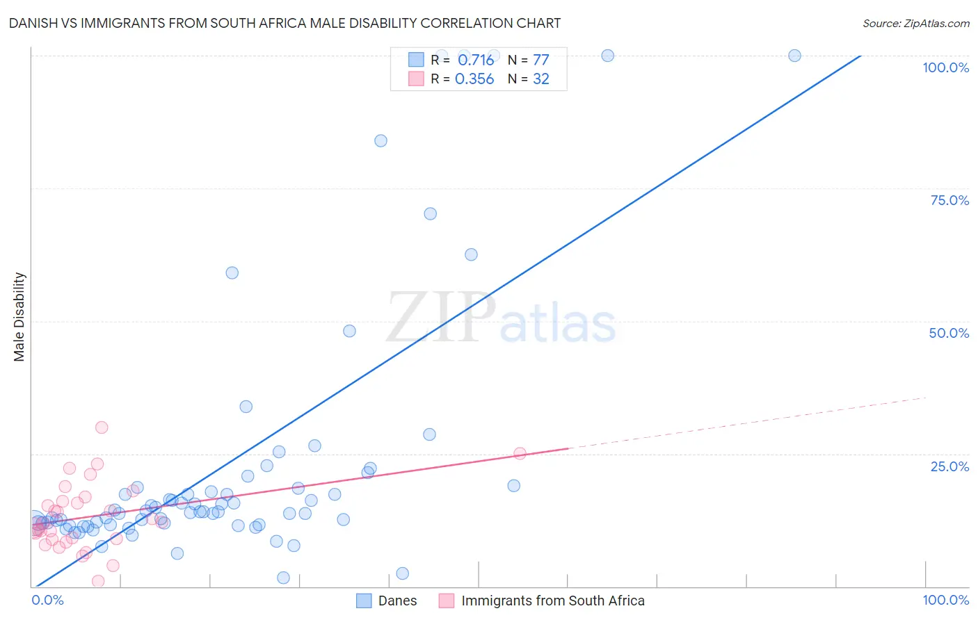 Danish vs Immigrants from South Africa Male Disability