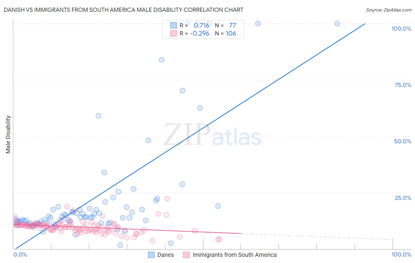 Danish vs Immigrants from South America Male Disability