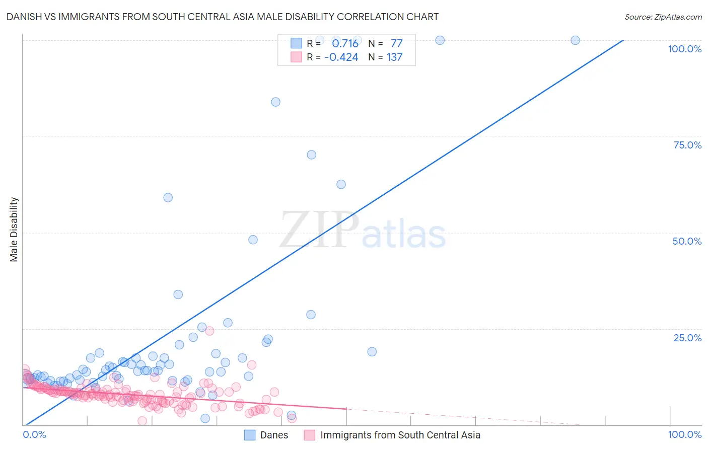 Danish vs Immigrants from South Central Asia Male Disability