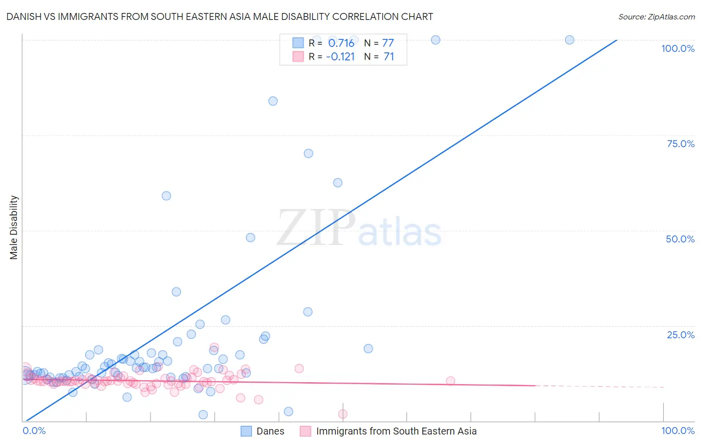 Danish vs Immigrants from South Eastern Asia Male Disability