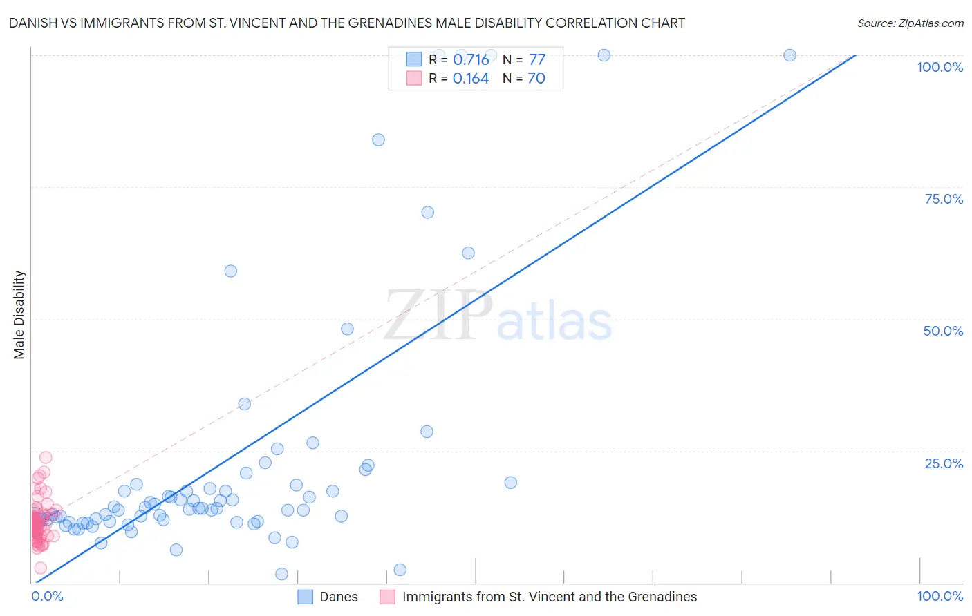 Danish vs Immigrants from St. Vincent and the Grenadines Male Disability