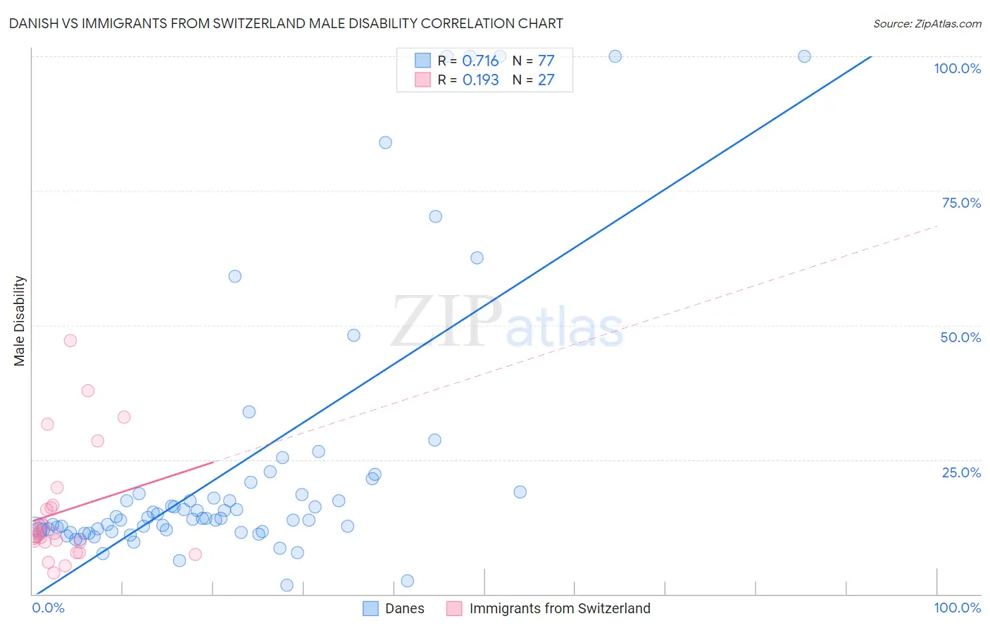 Danish vs Immigrants from Switzerland Male Disability