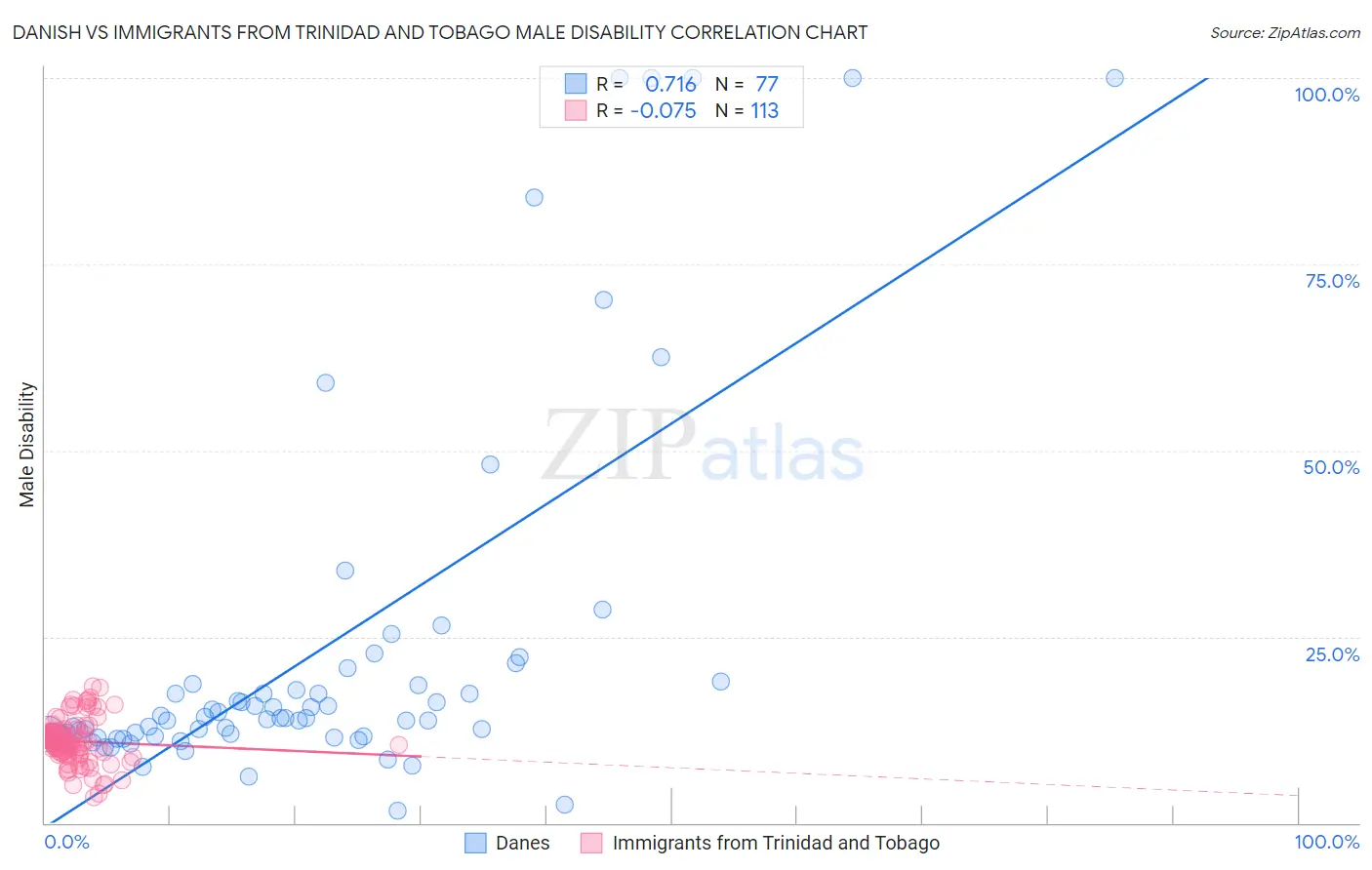 Danish vs Immigrants from Trinidad and Tobago Male Disability