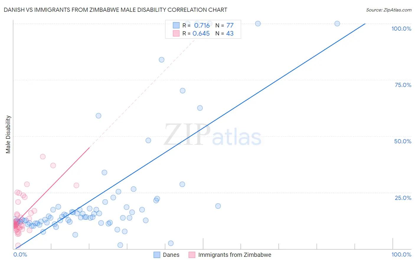 Danish vs Immigrants from Zimbabwe Male Disability