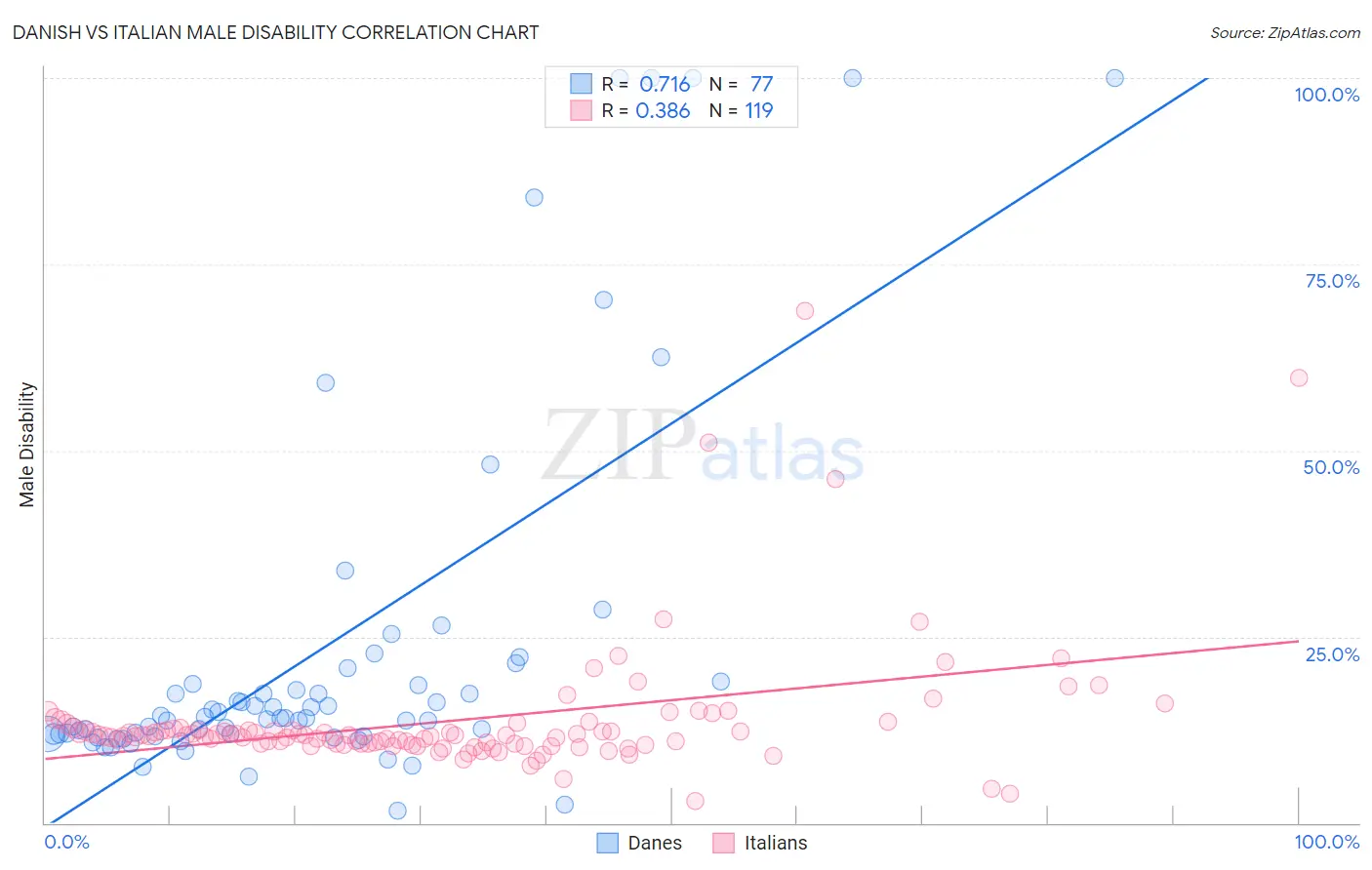 Danish vs Italian Male Disability