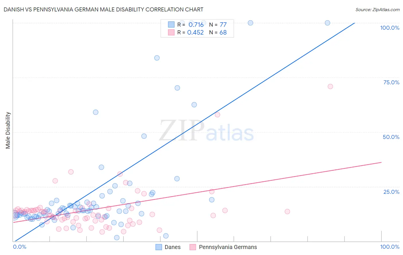 Danish vs Pennsylvania German Male Disability