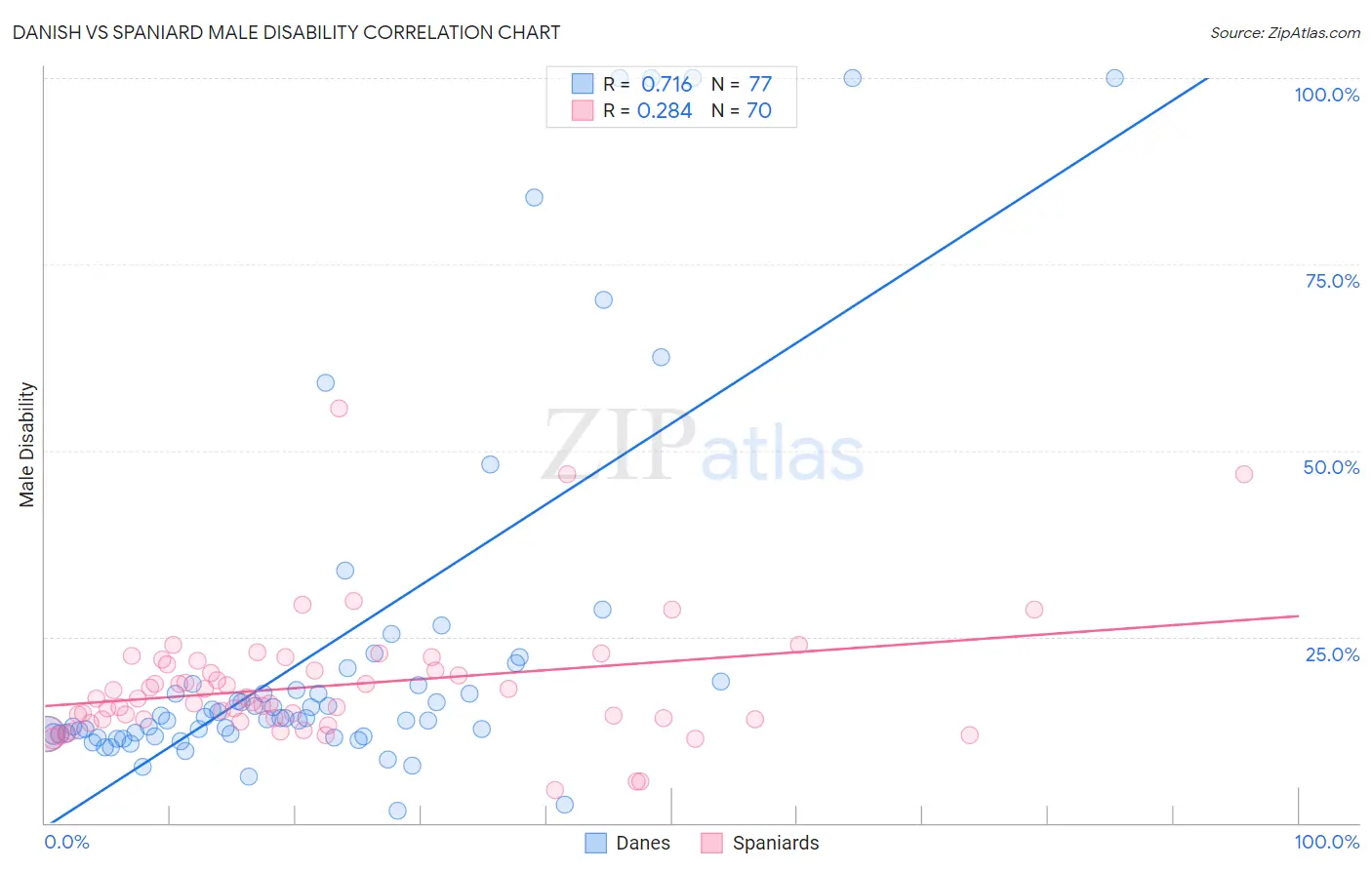 Danish vs Spaniard Male Disability
