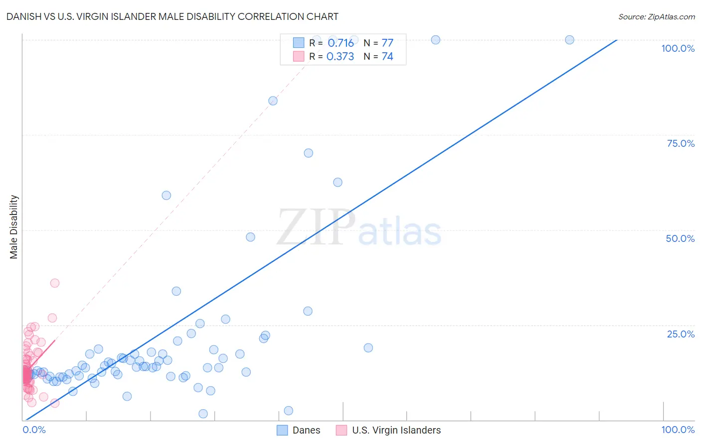 Danish vs U.S. Virgin Islander Male Disability