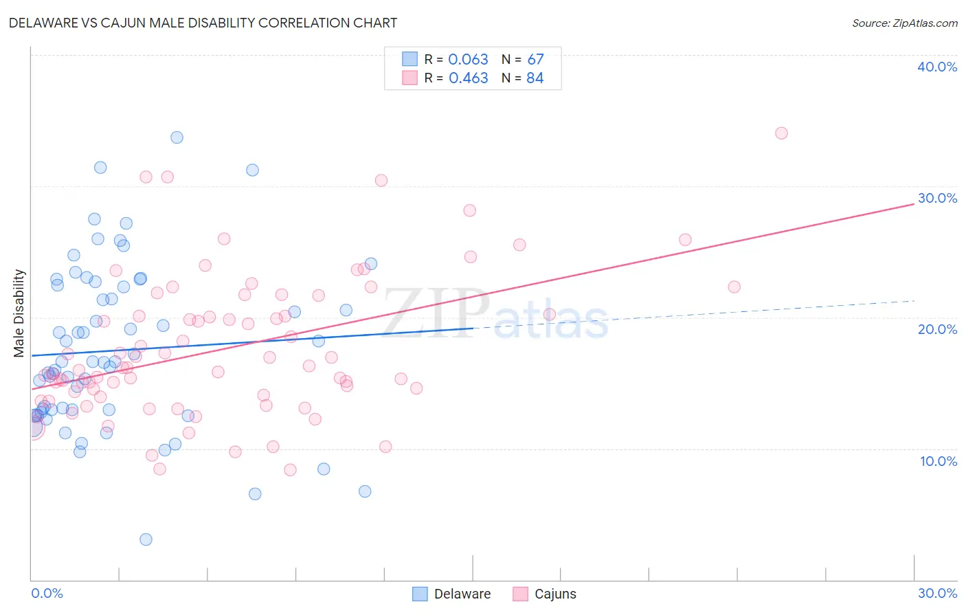 Delaware vs Cajun Male Disability
