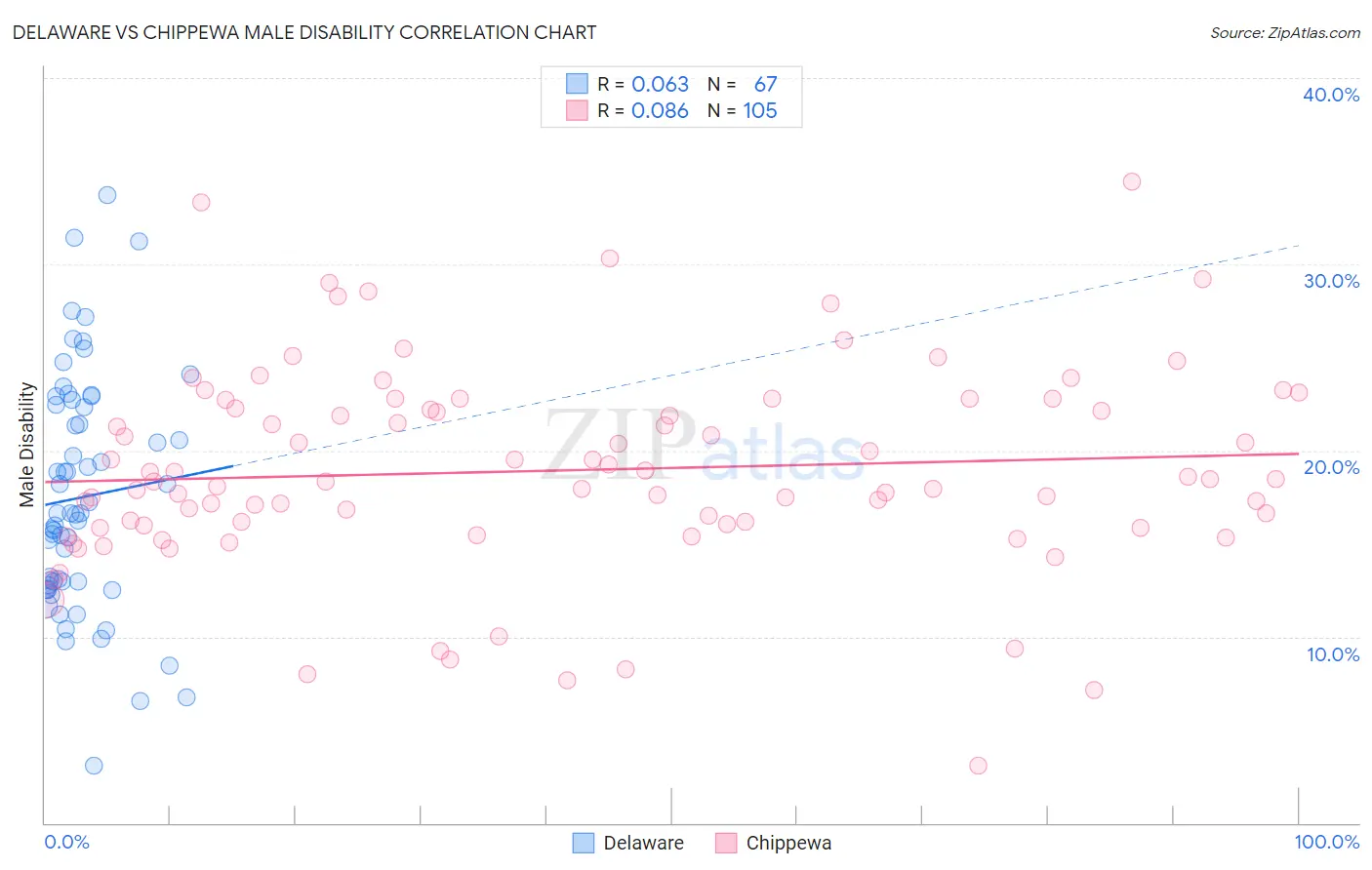 Delaware vs Chippewa Male Disability