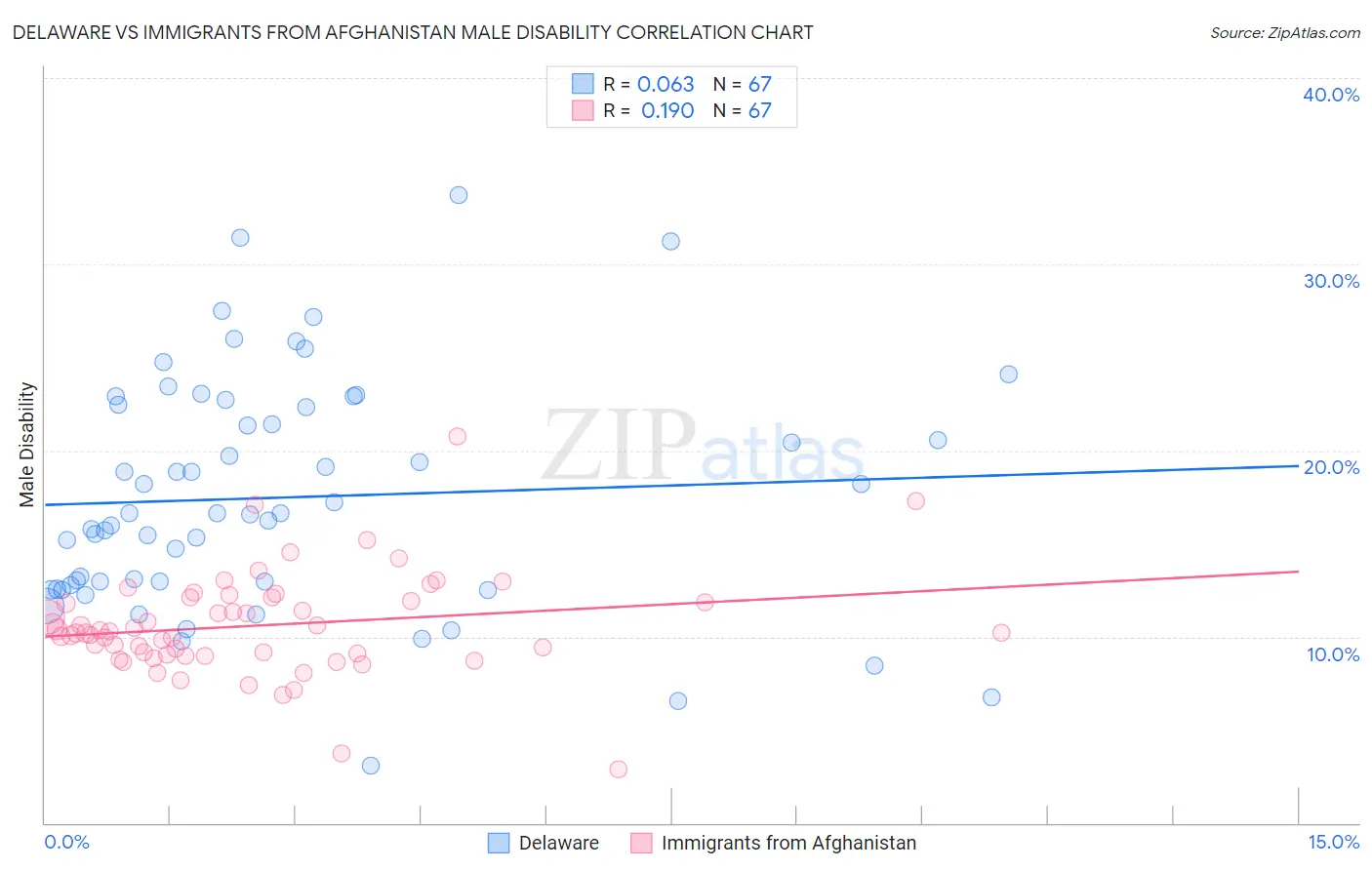 Delaware vs Immigrants from Afghanistan Male Disability