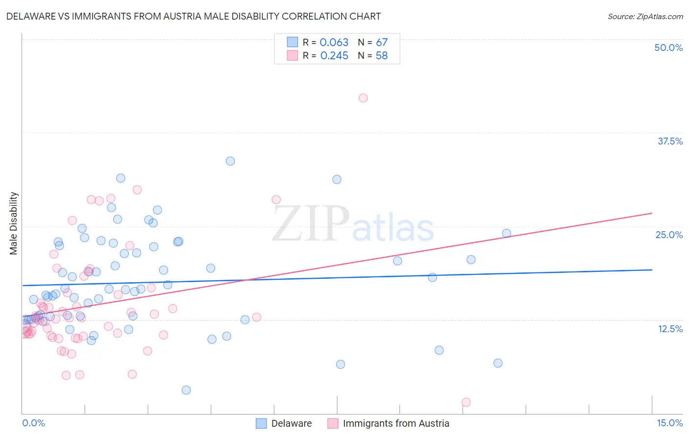 Delaware vs Immigrants from Austria Male Disability