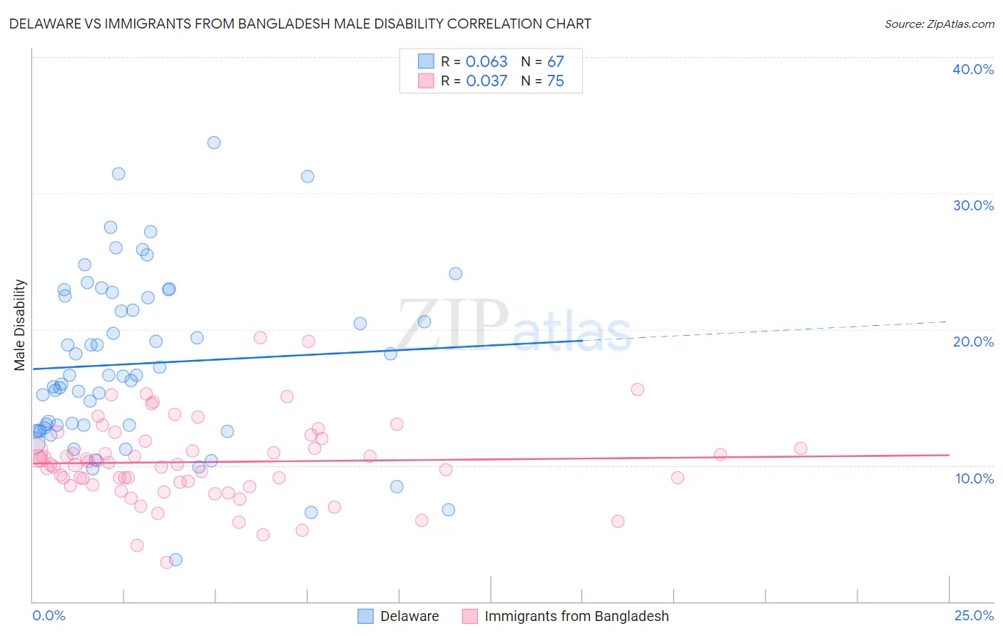 Delaware vs Immigrants from Bangladesh Male Disability