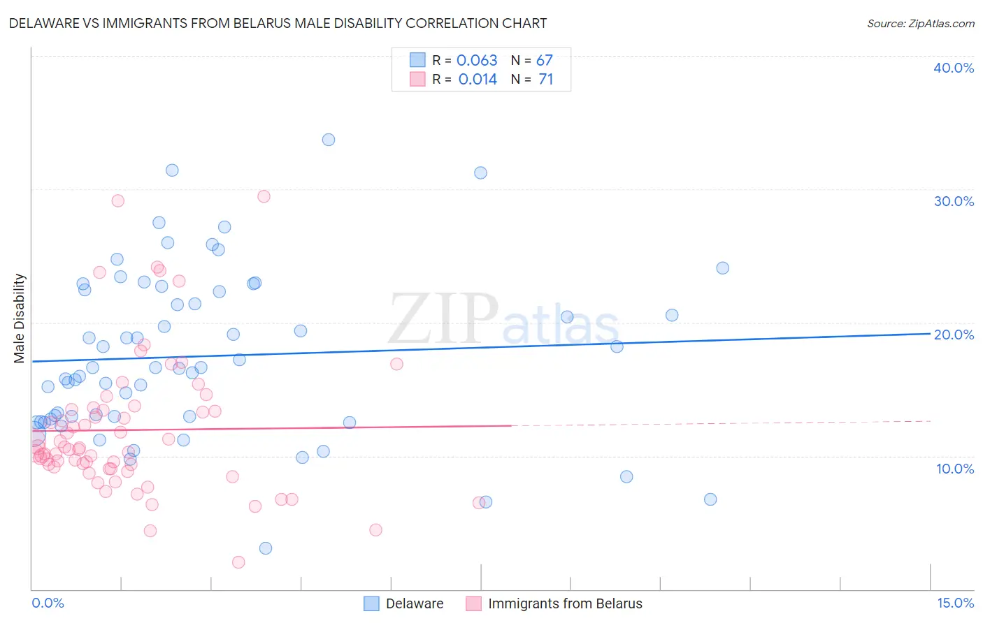 Delaware vs Immigrants from Belarus Male Disability