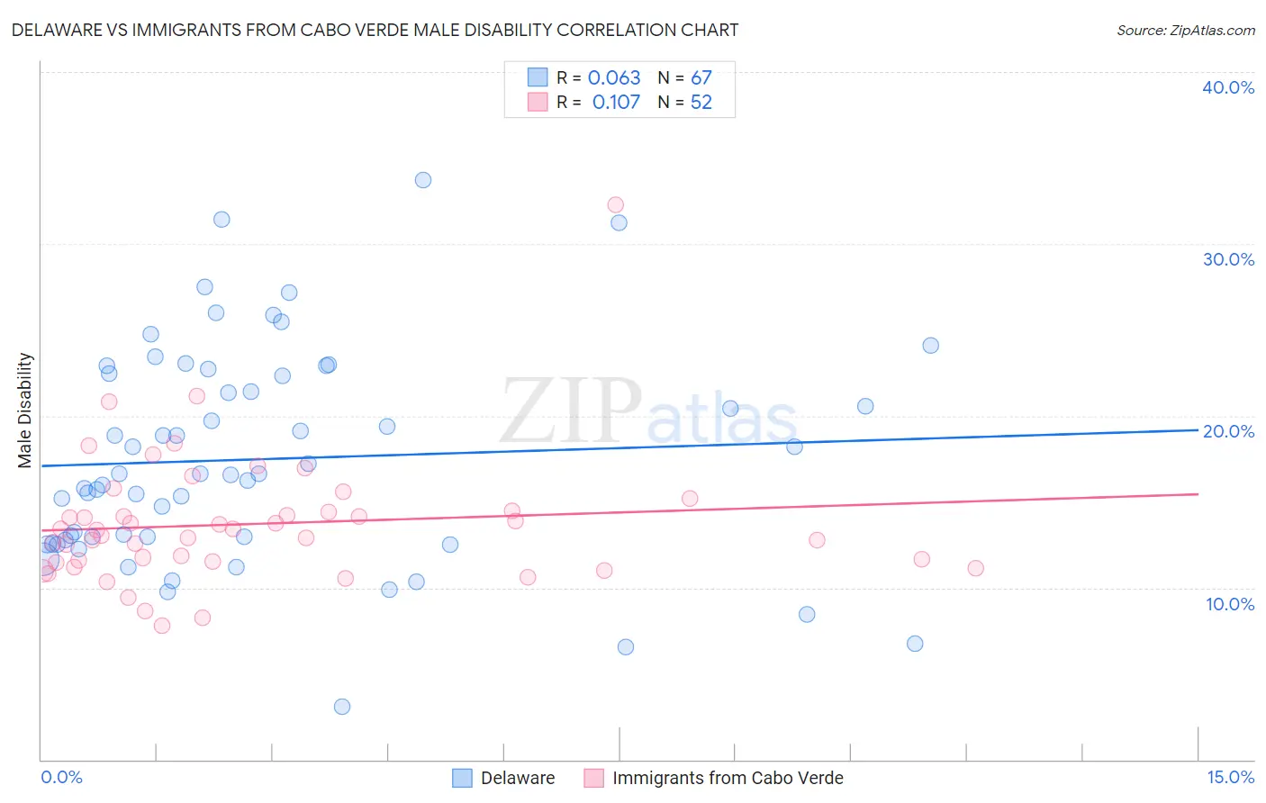 Delaware vs Immigrants from Cabo Verde Male Disability