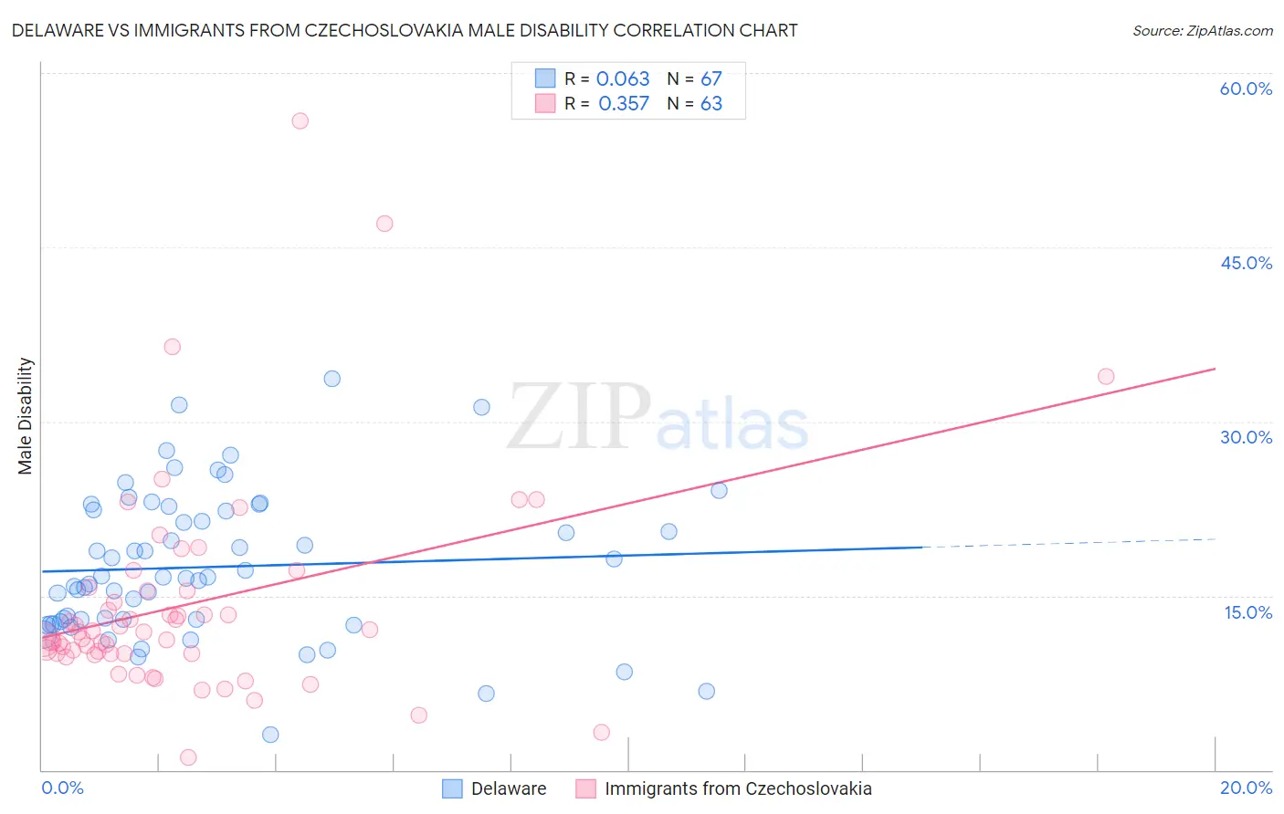 Delaware vs Immigrants from Czechoslovakia Male Disability