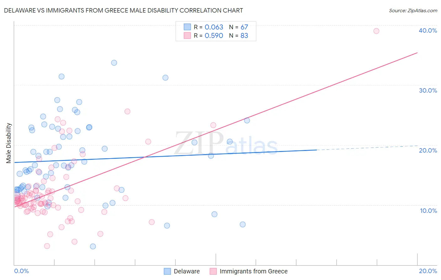 Delaware vs Immigrants from Greece Male Disability