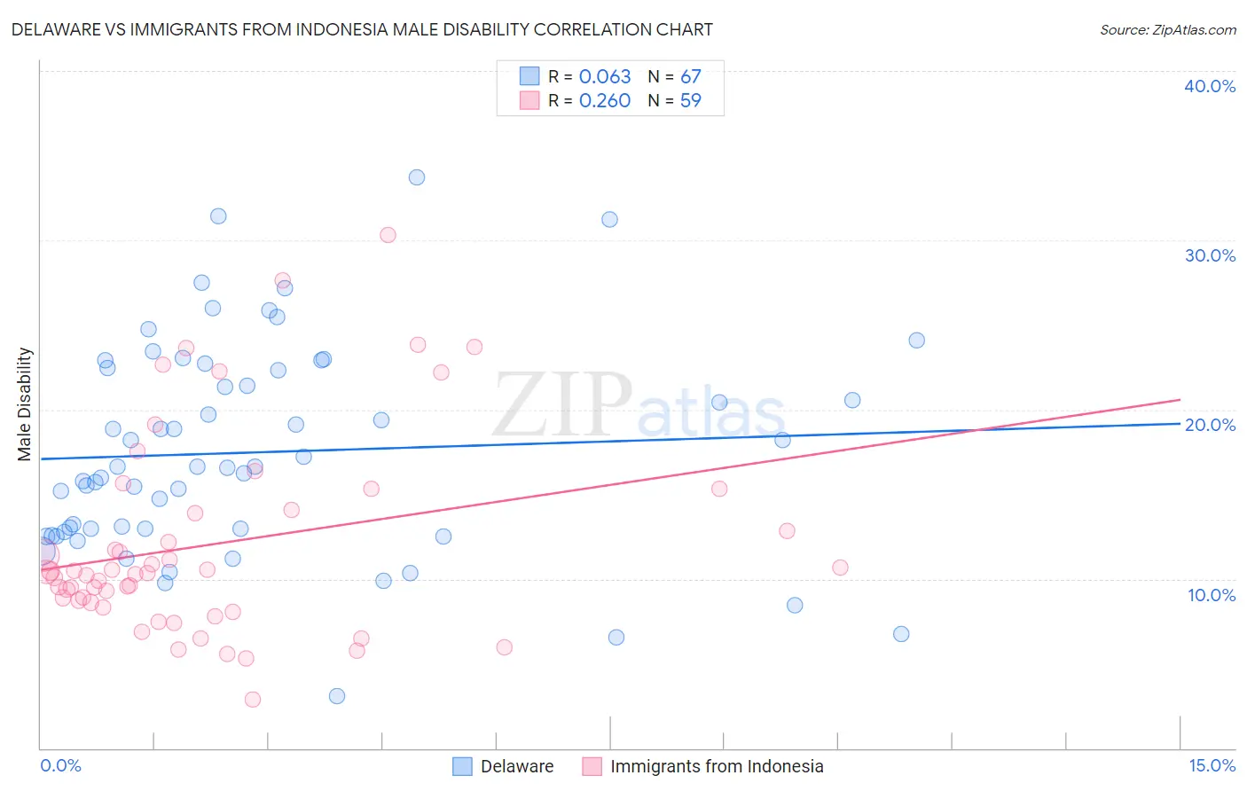 Delaware vs Immigrants from Indonesia Male Disability