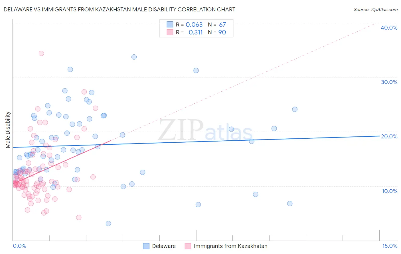 Delaware vs Immigrants from Kazakhstan Male Disability