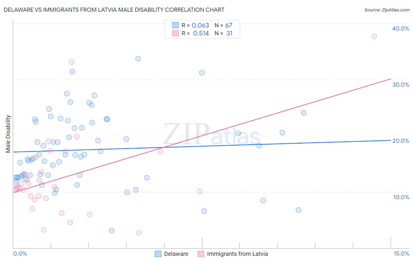 Delaware vs Immigrants from Latvia Male Disability
