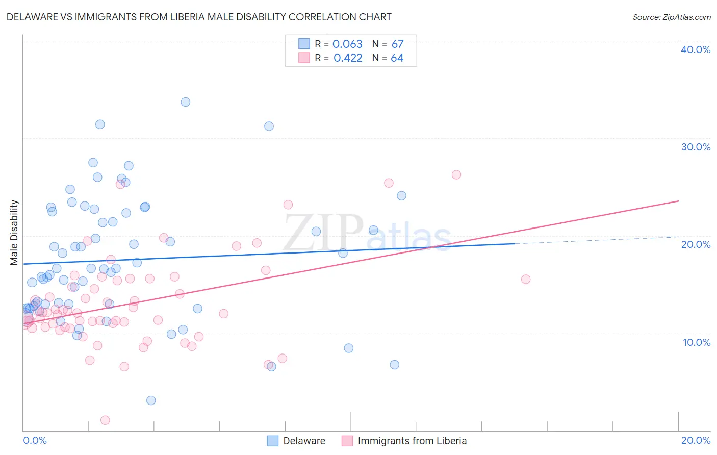 Delaware vs Immigrants from Liberia Male Disability