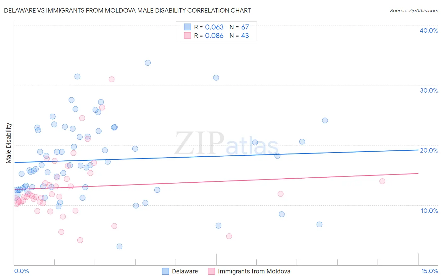 Delaware vs Immigrants from Moldova Male Disability