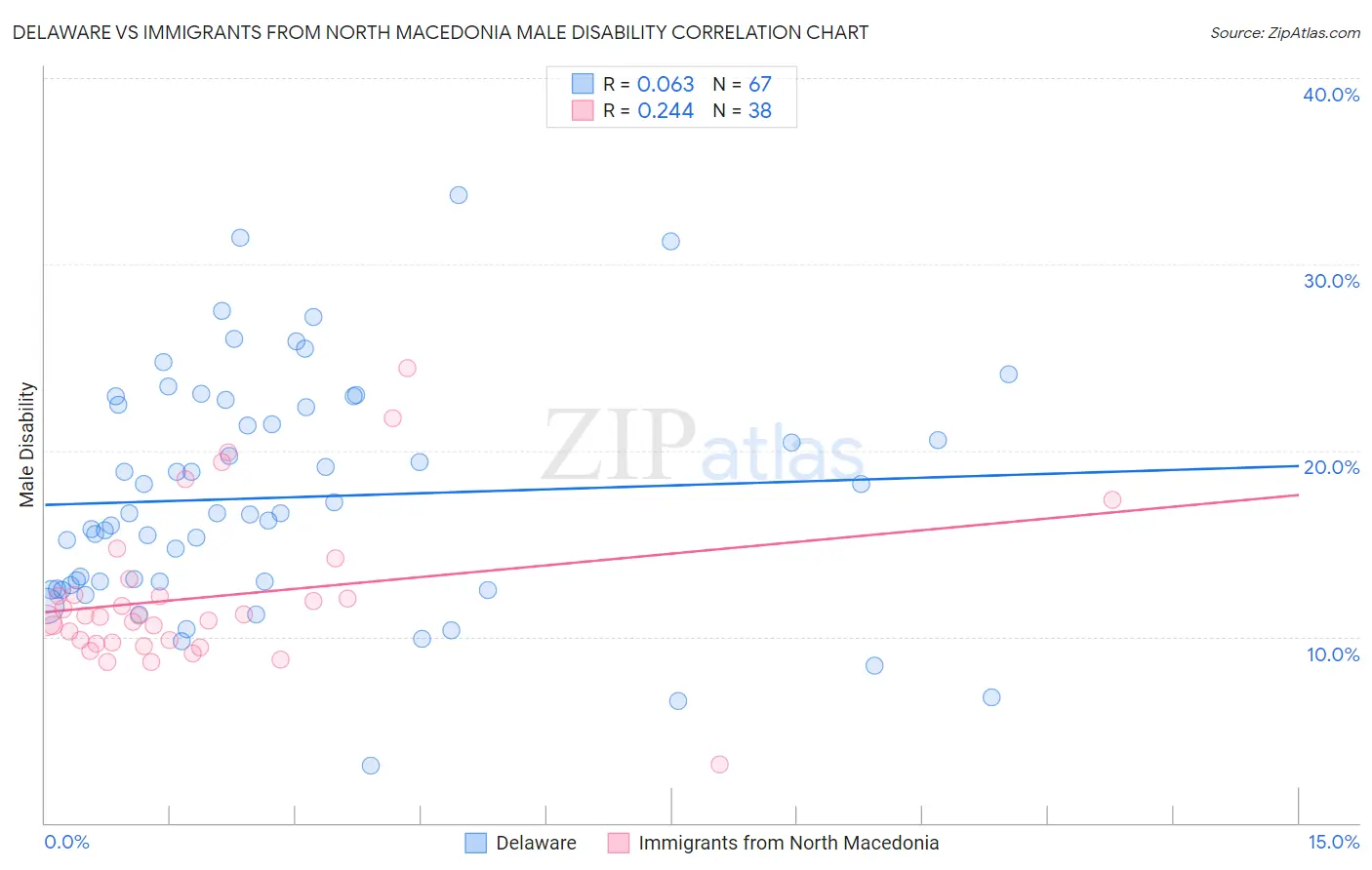 Delaware vs Immigrants from North Macedonia Male Disability