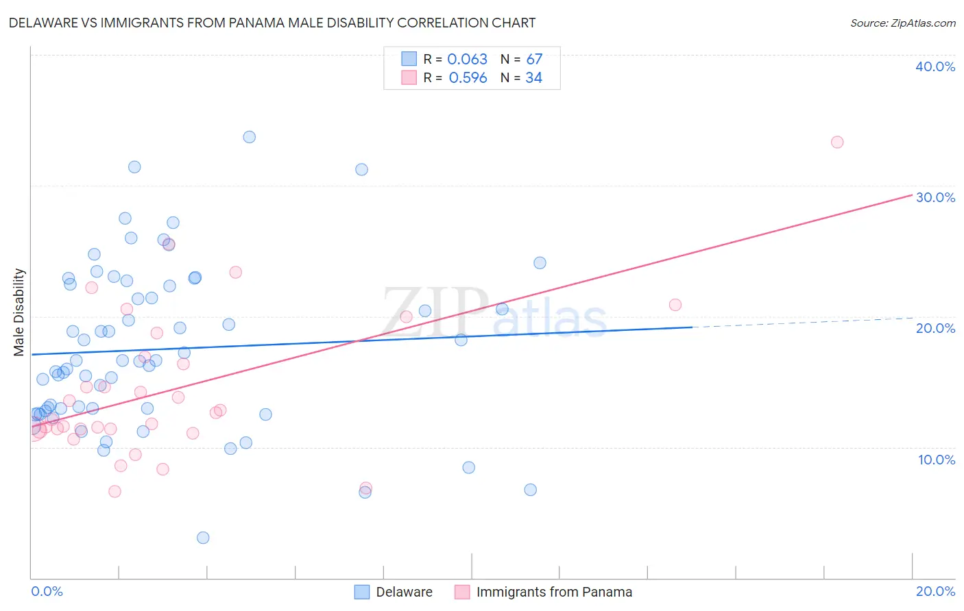 Delaware vs Immigrants from Panama Male Disability