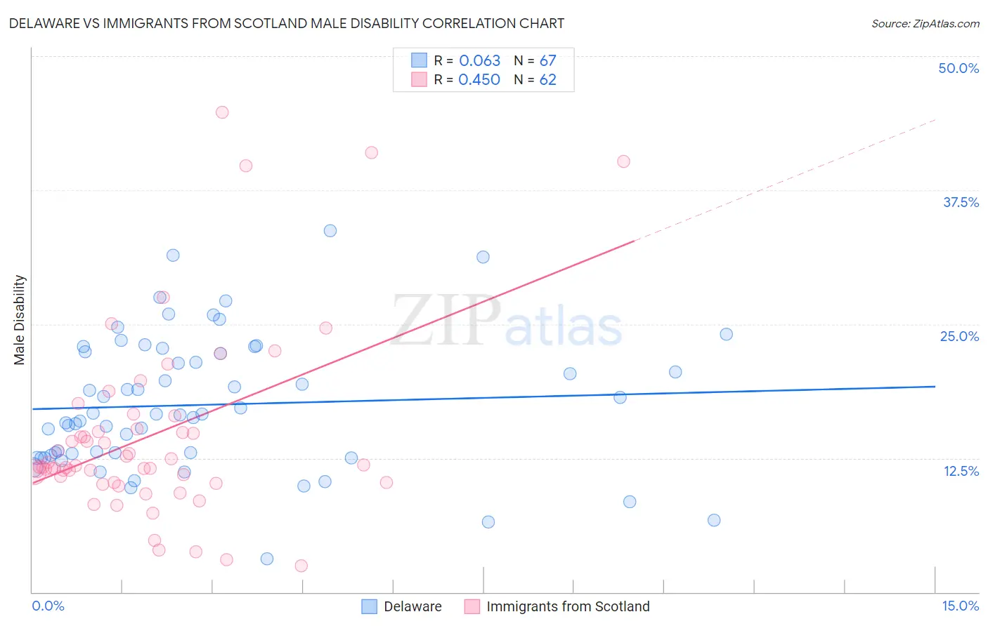 Delaware vs Immigrants from Scotland Male Disability