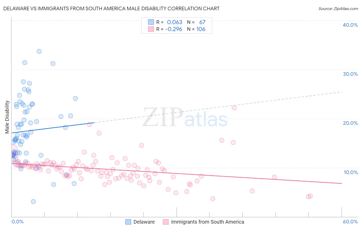 Delaware vs Immigrants from South America Male Disability