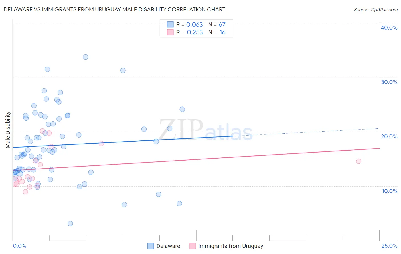 Delaware vs Immigrants from Uruguay Male Disability