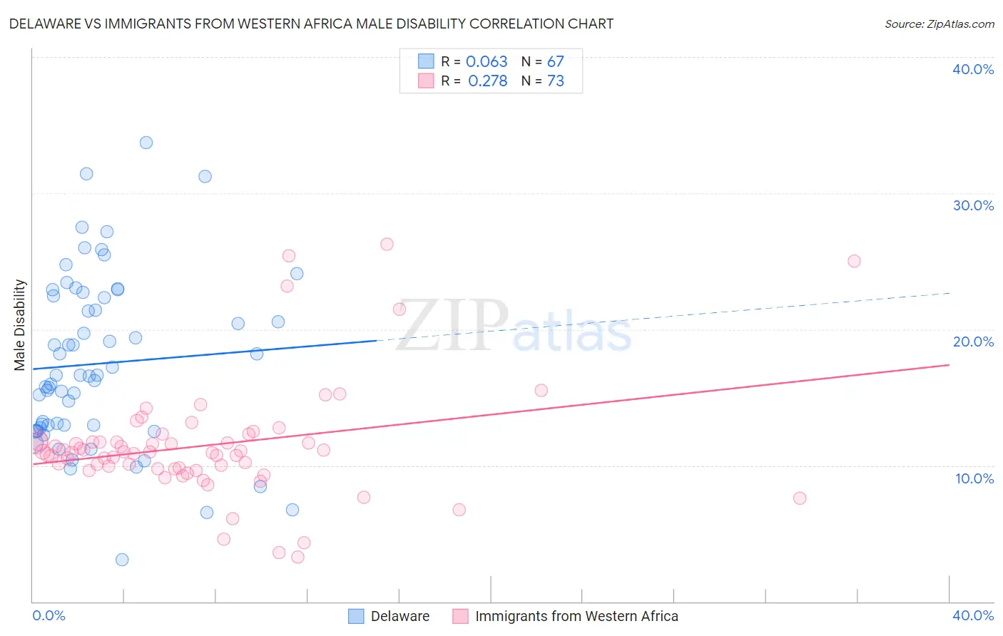Delaware vs Immigrants from Western Africa Male Disability