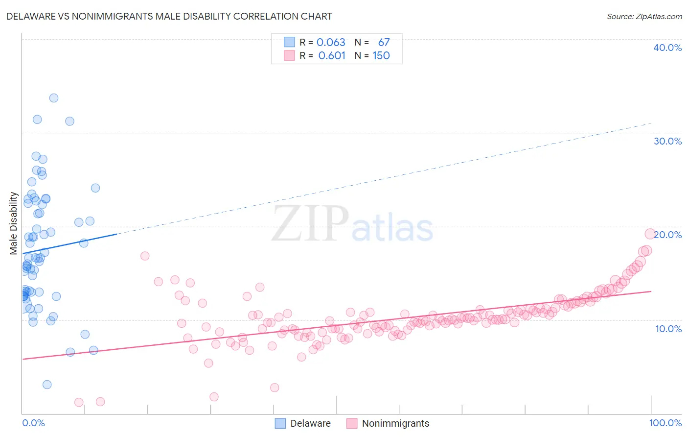 Delaware vs Nonimmigrants Male Disability