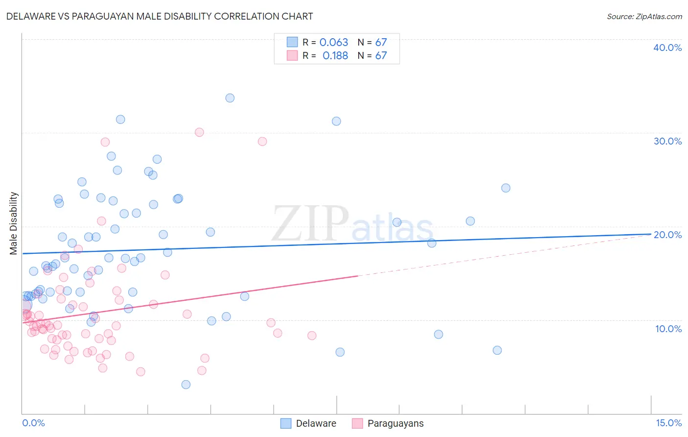 Delaware vs Paraguayan Male Disability