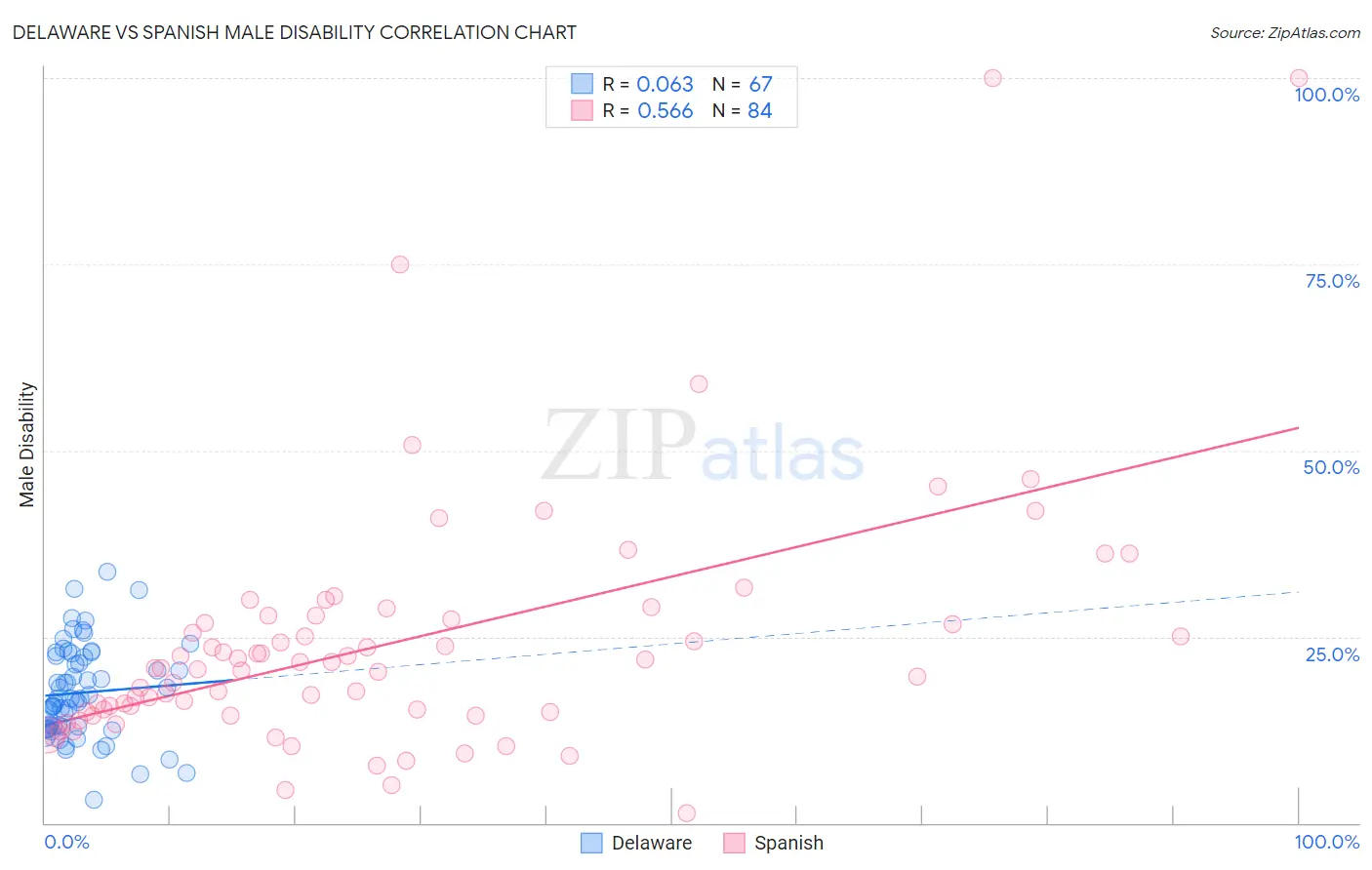 Delaware vs Spanish Male Disability